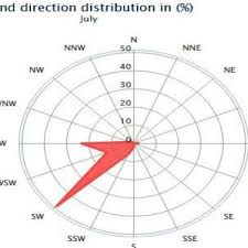 Wind Direction During May Download Scientific Diagram
