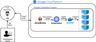 Kubernetes is an open source orchestration system for docker containers. Kubernetes Ci Cd Using Jenkins On Google Cloud By Manoj Bhagwat Avm Consulting Blog Medium