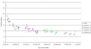 File Star Trek Enterprise Ratings Chart Png Wikimedia Commons