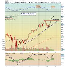 qqq breakout analysis and potential price targets