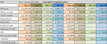 Tcs Q2 Eps Up Just 6 Revenues Up 25 Capitalmind