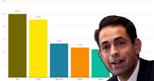 En s'appuyant notamment sur les jeunes et les réseaux. With The Large Amount Vlaams Belang Throws About The N Va At The First Place The Dramatic Score For The Cd V And Sp A The Global Domain News