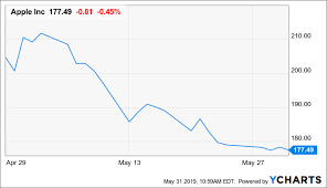 Juicing Income An Alternative Way To Trade Apple With Less