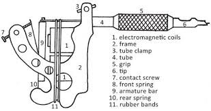 Though the rotary and coil type machines do not look anything like each other the process they use is virtually the same electrically. Drawing On Popular Culture Using Tattooing To Introduce Biological Concepts