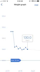 10 Days Noomin Weight Graph Noom