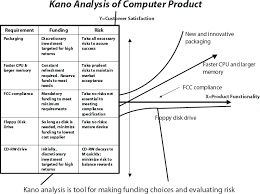 Evaluation Products Requirements Kano Analysis