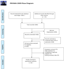 Symptoms include heartburn, nausea, vomiting, and feeling full quickly when eating. Gastrointestinal Symptoms And Fecal Nucleic Acid Testing Of Children With 2019 Coronavirus Disease A Systematic Review And Meta Analysis Scientific Reports