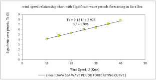 The Java Sea Wave Height Forecasting Curve Wind Speed