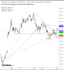 chart of the day is disneys supply demand shift signaling