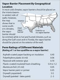 No added mess of drywall dust and other construction materials. Vapor Barriers Internachi