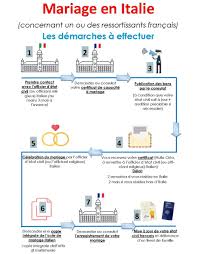 Cette union est reconnue comme un mariage par les autorités françaises. Mariage La France En Italie