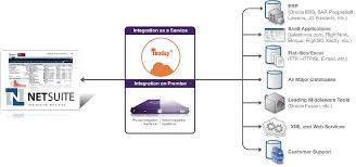 Cloud erp (enterprise resource planning). Netsuite Integration Solutions Netsuite Integration Services Inoday Integrity Business Data Solutions