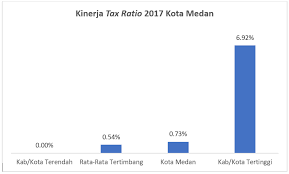Jangan lupa untuk memberi tahu saudara. Pajak Daerah Jadi Penyumbang Terbesar Pad Kota Multietnis Ini