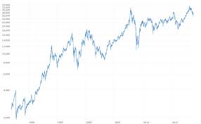 hang seng composite index 30 year historical chart