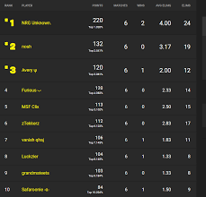 The likes of khanada and unknownarmy solidified themselves as top players through solo cash cups. Faze Dubs Accused Of Cheating In Cash Cup Tournament