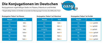 Ich kaufe, du kaufst, er kauft, wir kaufen, ihr kauft, sie kaufen. German Verbs Learn German Verbs Easily With Language Easy Org