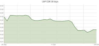 Lebanese Pound To Czech Koruna Exchange Rates Lbp Czk