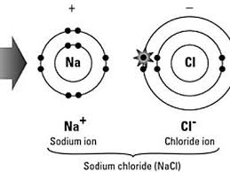 Ciencia Ambiental O Que E A Ligacao Ionica Ionic Bonding Positive And Negative Negative Ions