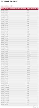 1754/2019 privind indicele prețurilor de consum utilizat pentru actualizarea plăților anticipate în contul impozitului pe profit anual a fost publicat în monitorul oficial cu numărul 211 din data de 18 martie 2019. Bancherul Rata Inflatiei Statistici Anuale Conform Datelor Ins