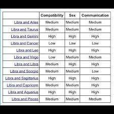 Libras love traditional romance, just like cancers, but their approach is usually coolheaded and intellectual, rather than emotional. Libras With Other Zodiac Signs Libra Compatibility Zodiac Compatibility Chart Libra Compatibility Chart
