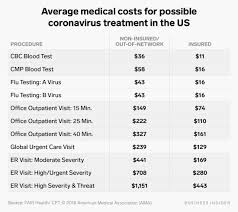 Coronavirus Treatment Could Bankrupt Some Americans Business Insider
