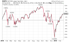 Cyclical Stocks Outperforming Defensive Stocks An Indication