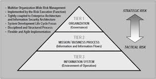 Jul 22, 2019 · risk. How To Use Your Risk Assessment S To Make Better Decisions Sbs Cybersecurity