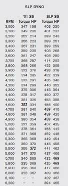 8,789 likes · 16 talking about this · 933 were here. 100 Horsepower Anybody Can Install In Gen 3 Ls Engines Ls Engine Diy