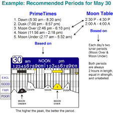 solunar solar lunar moon phase fishing hunting feeding