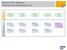663 Mto Quotation Processing With Variant Pricing Sap Best