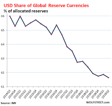 Us Dollar Status As Global Reserve Currency Slides Wolf Street