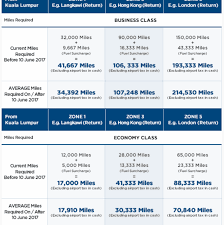 malaysia airlines adjusting enrich program from june 10