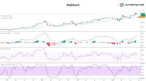Walmart Stock Analysis The Price Could Rise In October Currency Com