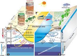 Climate Impact On Surface And Groundwater In North Africa A Global Synthesis Of Findings And Recommendations Springerlink