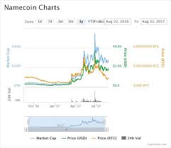 A comprehensive list of all traded cryptocurrencies available on investing.com. Bitcoin Alternatives 15 Cryptocurrencies You Should Know Hongkiat