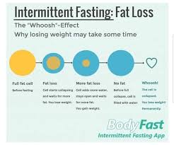 Whoosh Effect Explained Intermittentfasting