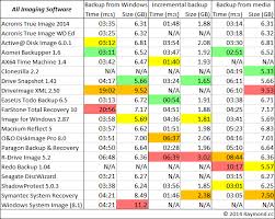 Comparing 20 Drive Imaging Software Backup Restore Speed And