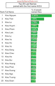 KIEU First Name Statistics by MyNameStats.com