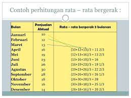 Contoh soal harga pokok proses dengan metode rata rata tertimbang mas raffi. Contoh Soal Metode Rata Rata Bergerak