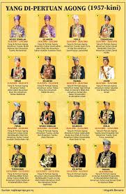 Abdullah of pahang and his queen consort, tunku azizah aminah. Kesetiaan Kepada Raja Dan Negara Raja Berperlembagaan