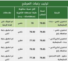 نسب القبول لكافة التخصصات في جامعات المملكة العربية السعودية للعام الدراسي القادم و الأعوام الدراسية السابقة اضافة الى نسب التخصيص و شروط القبول. Ø³ÙƒØ§Ùˆ Pa Twitter Ø£Ù‚Ù„ Ù…ÙˆØ²ÙˆÙ†Ø© ØªÙ… Ù‚Ø¨ÙˆÙ„Ù‡Ø§ ÙÙŠ Ø¬Ø§Ù…Ø¹Ø© Ø§Ù„Ù…Ù„Ùƒ Ø¹Ø¨Ø¯Ø§Ù„Ø¹Ø²ÙŠØ² Ù„Ù„ÙØ±Ø² Ø§Ù„Ø±Ø§Ø¨Ø¹ Ø·Ù„Ø§Ø¨ Ø·Ø§Ù„Ø¨Ø§Øª Ø³ÙƒØ§Ùˆ ØªØ­Ø¶ÙŠØ±ÙŠ 17 Kau Skaau Com