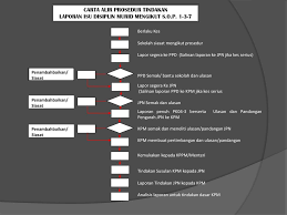 Prosedur panduan tindakan dalam menjalankan kuasa disiplin langkah proses 1 menerima aduan daripada pengadu. Bahagian Pengurusan Sekolah Harian Kementerian Pelajaran Malaysia Cadangan Konsep Dan Pelaksanaan Standard Operating Procedure Sop Laporan Isu Disiplin Ppt Download