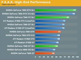 It has been announced in the first quarter of 2016 and is the refresh of the. F E A R High End Performance Nvidia S Tiny 90nm G71 And G73 Geforce 7900 And 7600 Debut