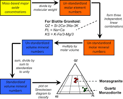 Lithogeochemical Classification Of Igneous Rocks Using