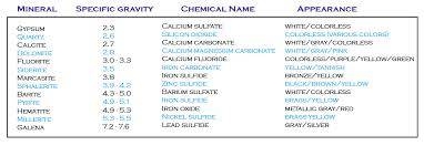 Specific Gravity Of Iron Specific Gravity Table For Metals