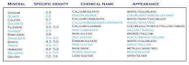 Specific Gravity Of Iron Specific Gravity Table For Metals