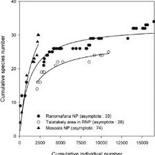 We did not find results for: Species Accumulation Curves For Ranomafana National Park Talatakely Download Scientific Diagram