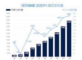 Dec 29, 2020 · 報導指出，蔚來、小鵬、理想汽車都在美國上市，並且有中國政府實體和網路巨頭如騰訊的投資，3公司在中國迅速累積了支持者，且其電動suv、轎車和跨界車的銷量都在2020年有所增長，股價也隨著特斯拉受追捧而上漲。 äº¤ä»˜ä¸åˆ°ä¸€å¹´ ç†æƒ³oneä¸ºä½•èƒ½æ‹¿ä¸‹é«˜ç«¯æ–°èƒ½æºè½¦å¸‚åœº