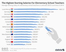 chart the highest starting salaries for elementary school