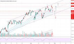 wow stock price and chart asx wow tradingview